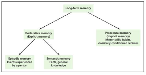motivated forgetting. . Memory psychology quizlet
